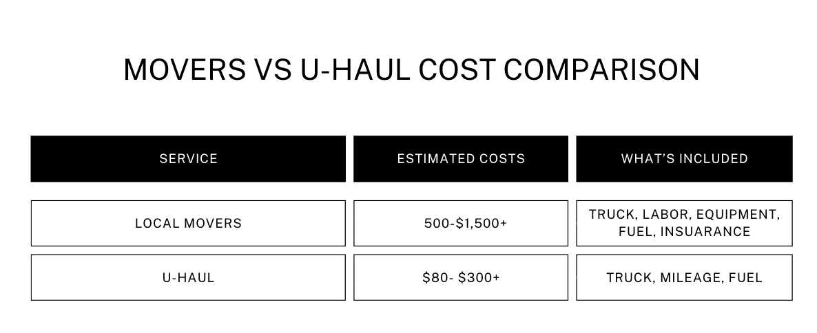 Movers vs U-Haul Cost comparison