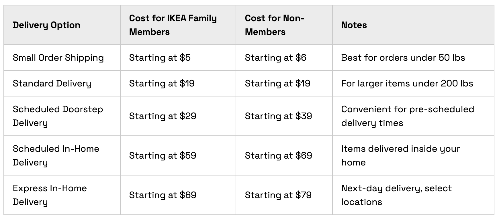 Ikea delivery options and cost for family and non family members