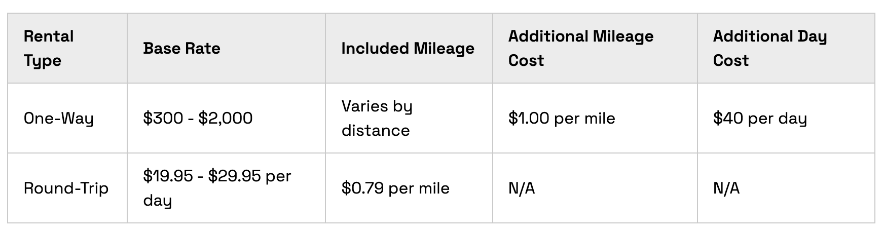 U-Haul one-way vs Round-trip chart