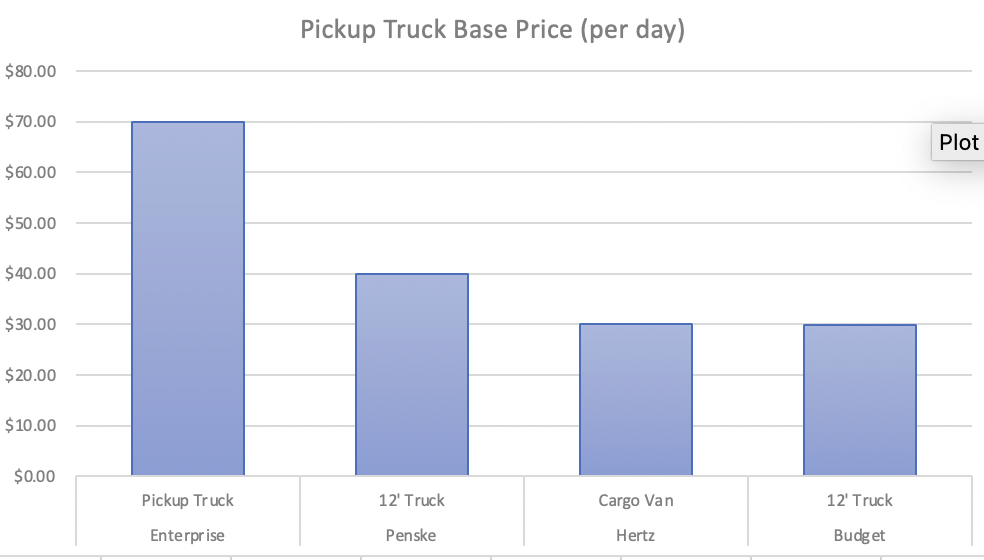 Base price pickup truck rental (per day)