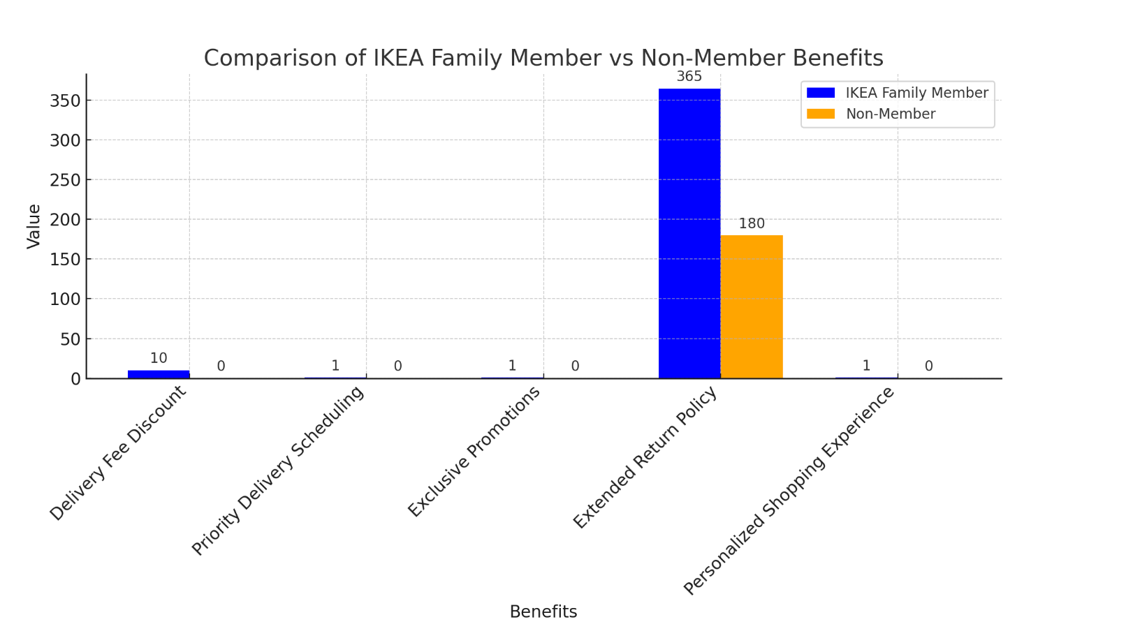 Ikea family member vs Non-member benefits