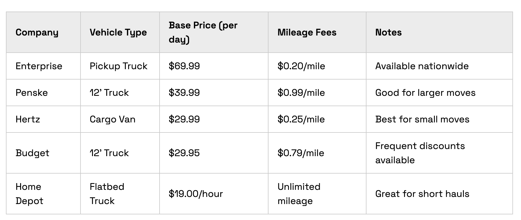 Pickup truck mileage fees