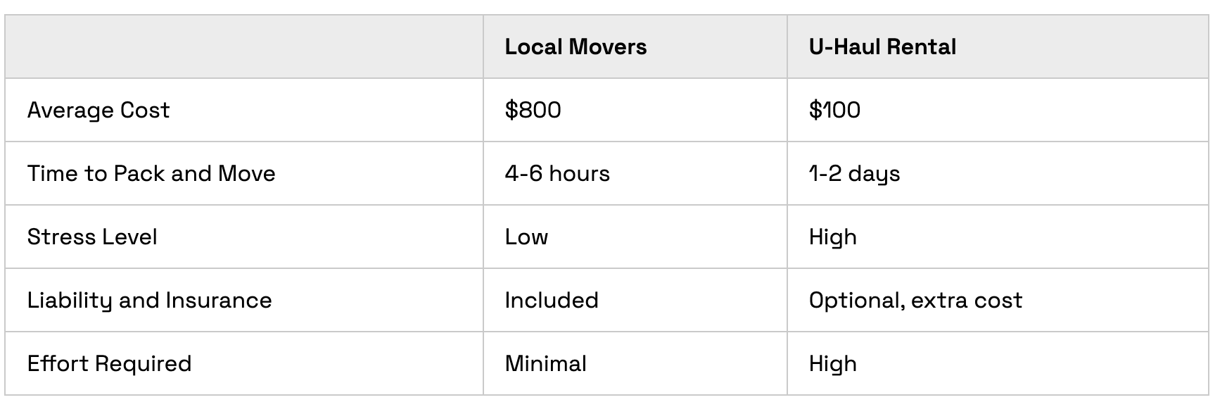 U-Haul vs movers feature comparisons